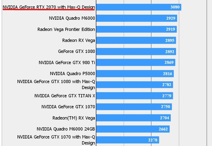 The full FFXV rankings containing the purported 2070 Max-Q results. (Source: Twitter)