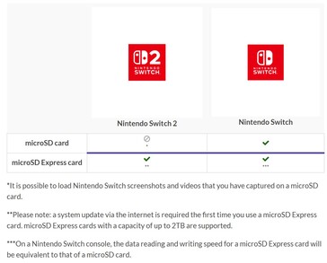 The Switch 2 uses faster internal and external memory, including microSD Express cards, for smoother game loads. (Image source: Nintendo)