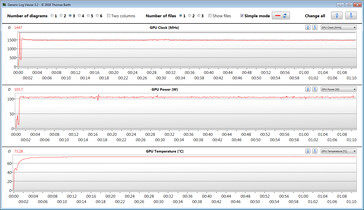 GPU measurements during our The Witcher 3 test (Performance Mode)