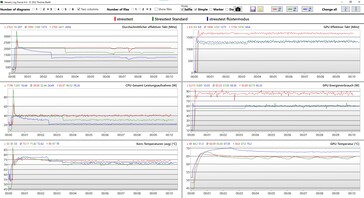 Short stress test at different power levels