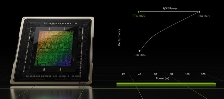 The highest efficiency improvement over Ampere is possible at 40W (Source: Nvidia)