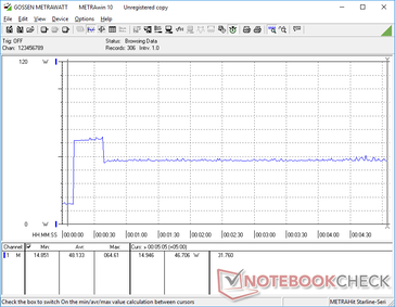 Prime95 initiated at 10s mark. Consumption would spike to 64 W for about 30 seconds before falling and stabilizing at 47 W