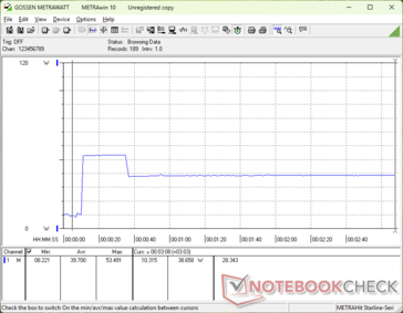 Initiating Prime95 causes consumption to spike to 54 W for just a few seconds before falling and stabilizing at 39 W due to thermal limitations