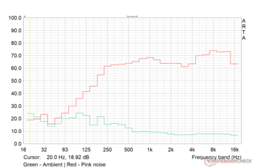 Pink noise profile