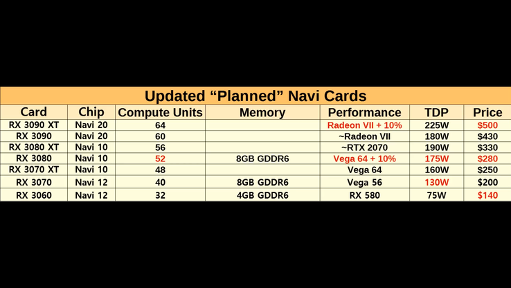 Expected list of AMD Navi GPUs. (Source: AdoredTV on YouTube)