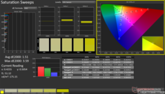 Saturation Sweeps after calibration