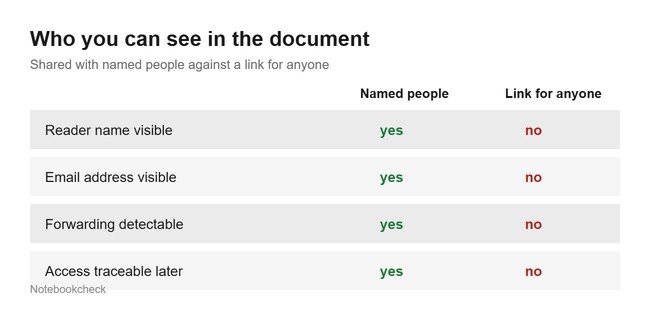 Named people against a link for anyone
