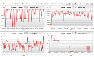 The Witcher 3 Ultra stress test: Cool Boost and GPU turbo enabled