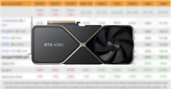 RTX 4080 Founders Edition has an MSRP of US$1,199. (Source: 3DCenter,Nvidia-edited)