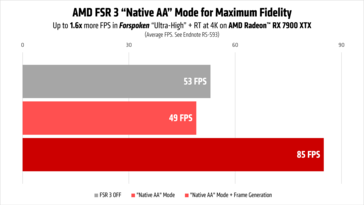 AMD FSR 3 performance in Forspoken with Native AA running on Radeon RX 7900 XTX. (Image Source: AMD)