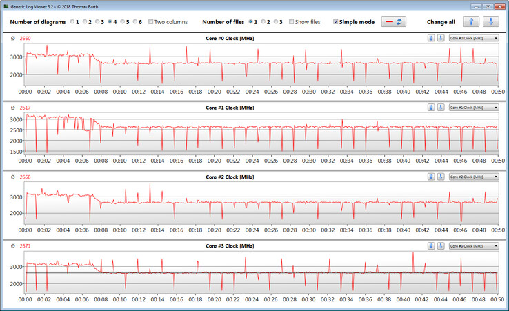 CPU clock speeds during our CB15 loop