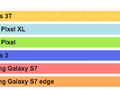 The OnePlus 3T has been found to have cheated on benchmarking tools like AnTuTu. (Source: Phone Arena)