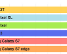 The OnePlus 3T has been found to have cheated on benchmarking tools like AnTuTu. (Source: Phone Arena)