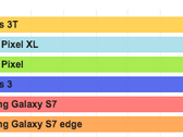 The OnePlus 3T has been found to have cheated on benchmarking tools like AnTuTu. (Source: Phone Arena)