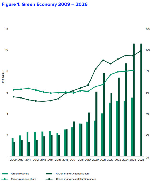Green market capitalisation has increased substantially in the past 6 years.