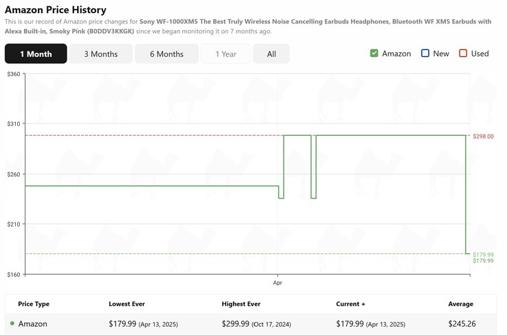 The Sony WF-1000XM5 earbuds are at their lowest price every according to CamelCamelCamel. (Image source: CamelCamelCamel)