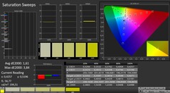 Saturation Sweeps before calibration