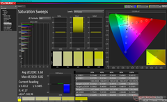 Saturation Sweeps after calibration (against AdobeRGB)