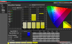 Saturation Sweeps after calibration (against P3)