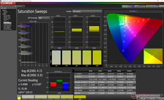 Saturation Sweeps before calibration