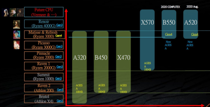 A leaked timeline from an AMD board partner that mentions "Matisse & refresh" (Image source: Hardware Times)