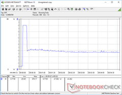 Prime95 initiated at 10s mark. Consumption would spike to 70.2 W for about 8 seconds before falling and stabilizing at 27 W