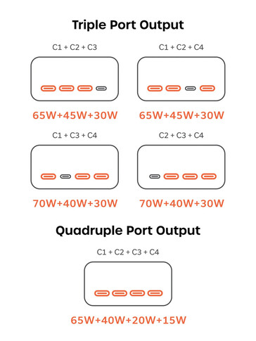 Triple and quadruple port output details for the charger.