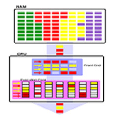 SMT allows for multi-threaded parallel processing, but has an apparent security flaw. (Source: Wikipedia)