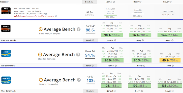 UserBenchmark comparison. (Image source: UserBenchmark - edited)