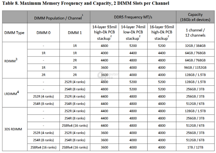 ...may be possible thanks to this leaked spec-sheet. (Source: @HansDeVriesNL, ComputerBase)