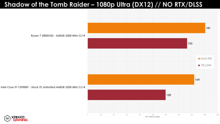 AMD Ryzen 7 5800X3D vs Intel Core i9-12900K Shadow of the Tomb Raider (image via XanxoGaming)