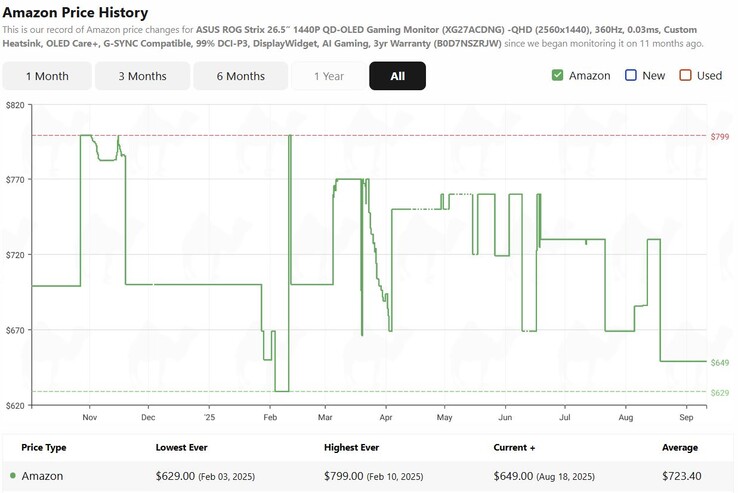 Asus ROG Strix QD OLED gaming monitor price history. (Image source: camelcamelcamel)