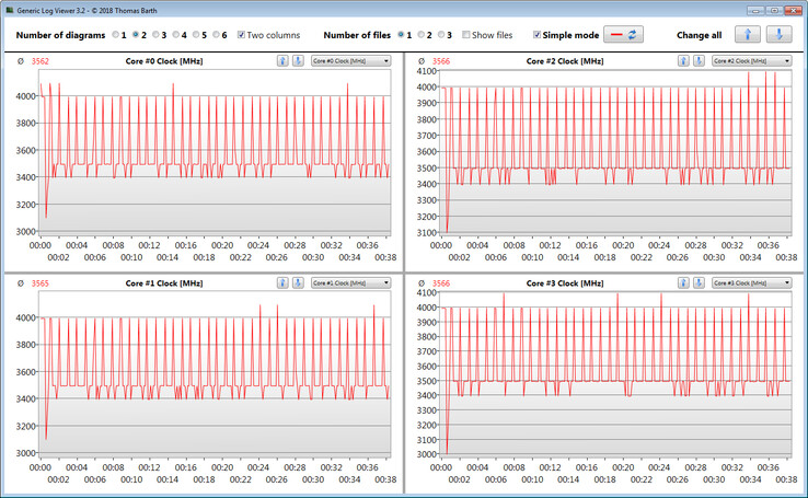 CPU clock speeds during the CineBench R15 loop