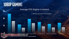 Less-demanding games will even run smoothly in 1080p
