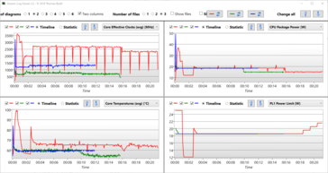 Log Cinebench R15, last 5 min battery (red), Witcher 3 Ultra last 5 min battery (green), stress test (blue)