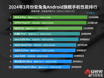 Flagship smartphone ranking (Image source: AnTuTu)