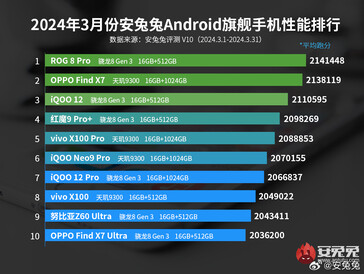 旗舰智能手机排行榜（图片来源：安兔兔）