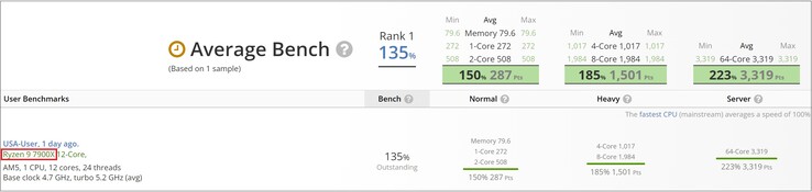 AMD Ryzen 9 7900X. (Image source: UserBenchmark)