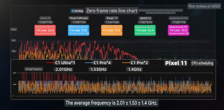 Average frame rate and clock readings of the Pixel 11 in Zenless Zone Zero