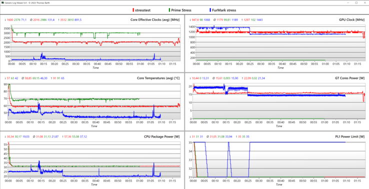 Stress test log