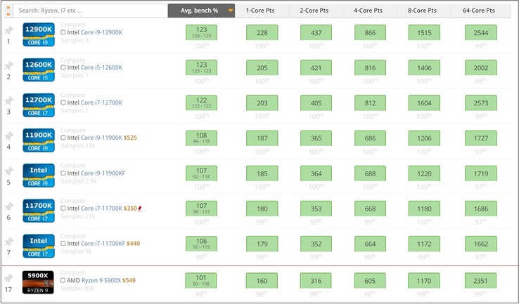 UserBenchmark chart sorted by average bench. (Image source: UserBenchmark)