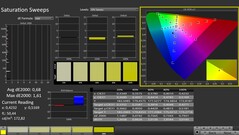 CalMAN: Color saturation (calibrated)