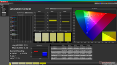 Saturation Sweeps (vs. sRGB)