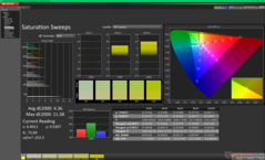 Saturation Sweeps before calibration (vs. sRGB)