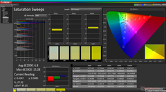 Saturation Sweeps before calibration