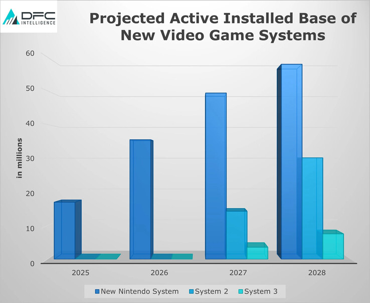 Analyst prediction of rise in Nintendo Switch 2 installations compared to other major consoles. (Image Source: DFC Intelligence via VGC)