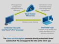 Intel Unite Cloud service simplifies business collaboration. (Source: Intel)