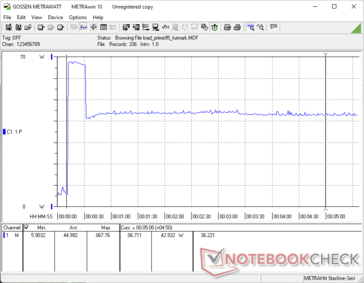 Prime95 and FurMark started together at the 10s mark. Consumption peaks at 67 W before eventually leveling at 43 W