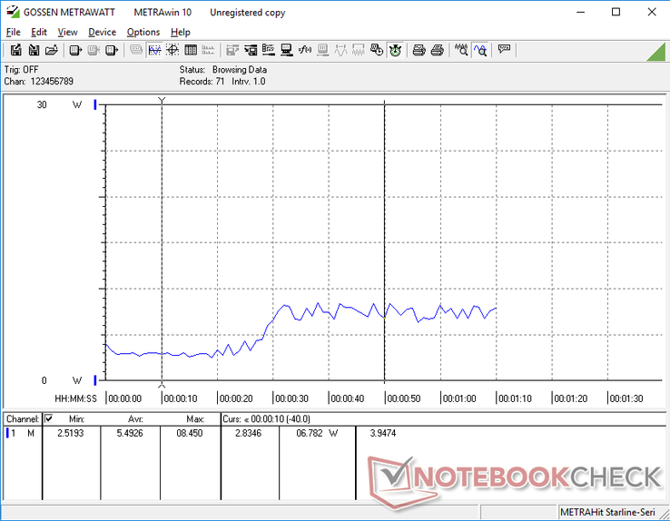 Minimum brightness from 0s to 20s and maximum brightness from 30s to 70 seconds. Consumption jumps by about 4 W to 5 W