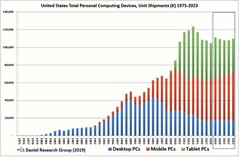 DRG's PC forecast by category. (Source: DRG)